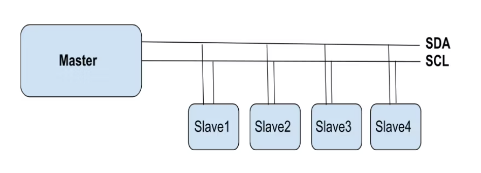 How Does I2C Communication Work